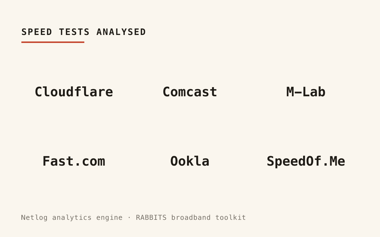 Panel listing the speed-test services analysed: Cloudflare, Comcast, M-Lab, Fast.com, Ookla and SpeedOf.Me.